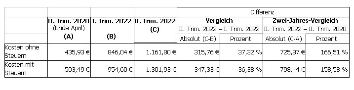 Strompreise: trotz leichter Senkung steigen die Preisschätzungen - Aktueller Preisvergleich der Verbraucherzentrale 9 Strom 1