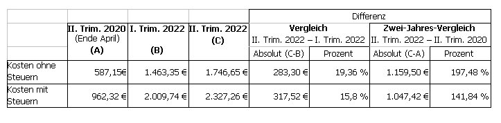Strompreise: trotz leichter Senkung steigen die Preisschätzungen - Aktueller Preisvergleich der Verbraucherzentrale 10 Strom 2