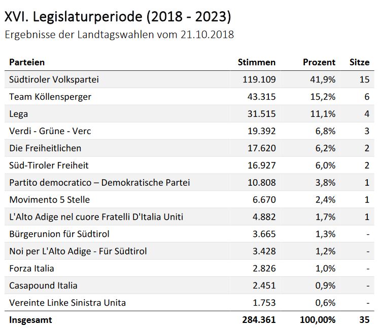 Ergebnisse Landtagswahlen 2018